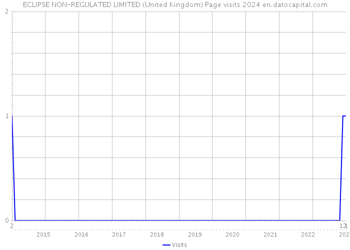 ECLIPSE NON-REGULATED LIMITED (United Kingdom) Page visits 2024 