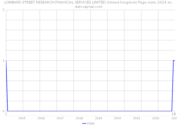 LOMBARD STREET RESEARCH FINANCIAL SERVICES LIMITED (United Kingdom) Page visits 2024 