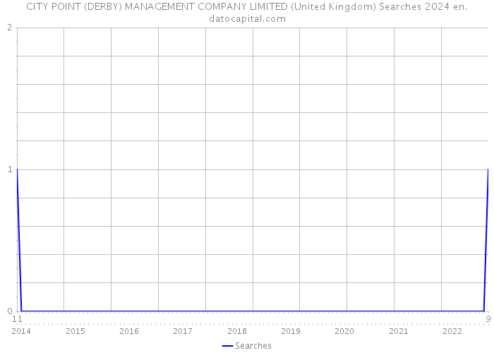 CITY POINT (DERBY) MANAGEMENT COMPANY LIMITED (United Kingdom) Searches 2024 
