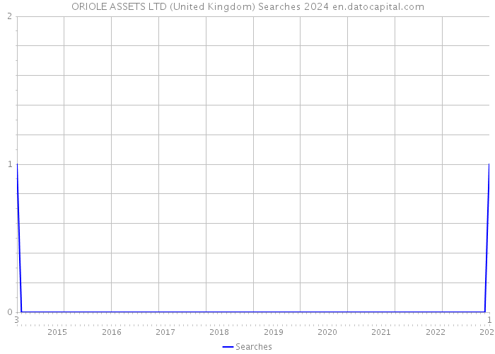 ORIOLE ASSETS LTD (United Kingdom) Searches 2024 