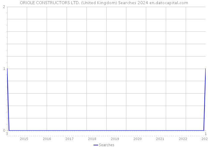 ORIOLE CONSTRUCTORS LTD. (United Kingdom) Searches 2024 