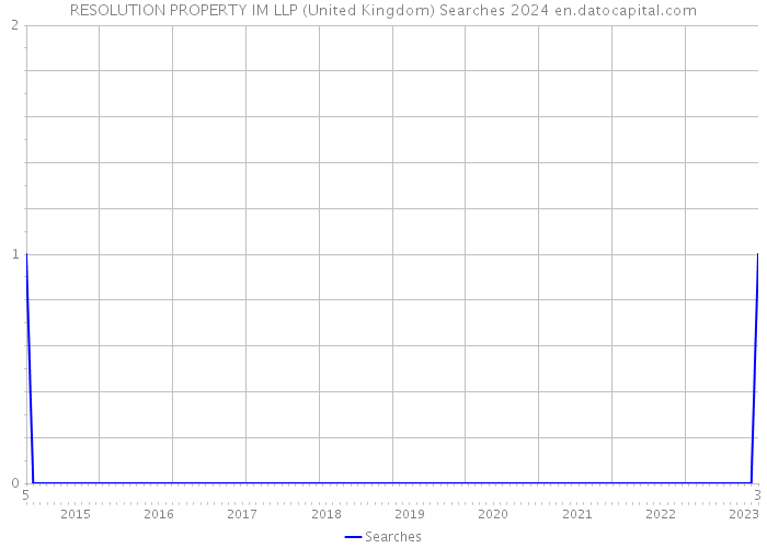 RESOLUTION PROPERTY IM LLP (United Kingdom) Searches 2024 