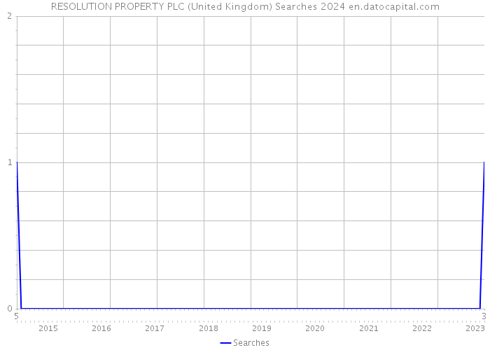 RESOLUTION PROPERTY PLC (United Kingdom) Searches 2024 