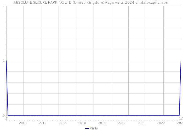ABSOLUTE SECURE PARKING LTD (United Kingdom) Page visits 2024 