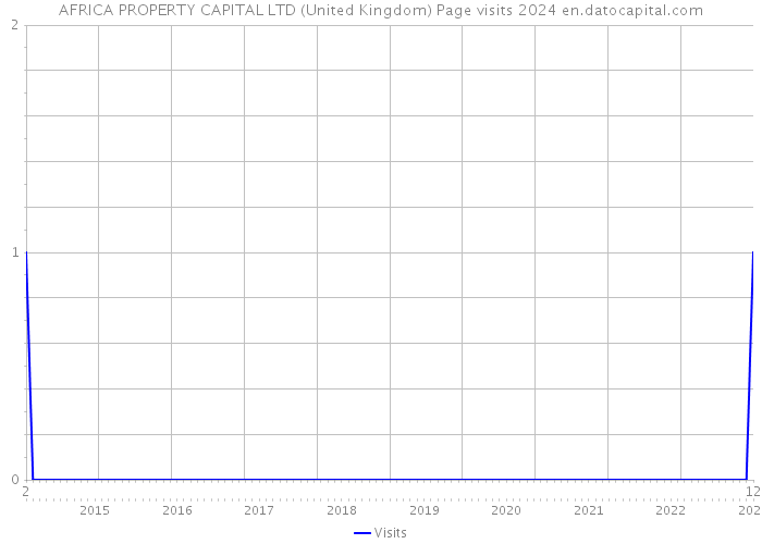 AFRICA PROPERTY CAPITAL LTD (United Kingdom) Page visits 2024 