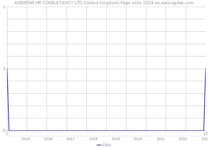 ANDREWS HR CONSULTANCY LTD (United Kingdom) Page visits 2024 