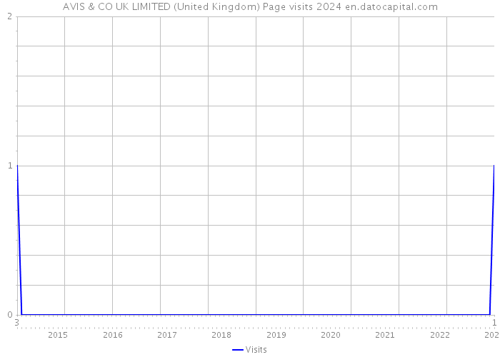 AVIS & CO UK LIMITED (United Kingdom) Page visits 2024 