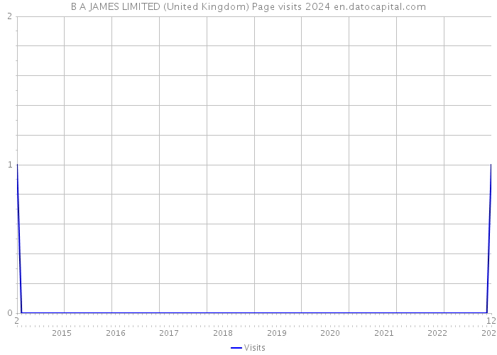 B A JAMES LIMITED (United Kingdom) Page visits 2024 