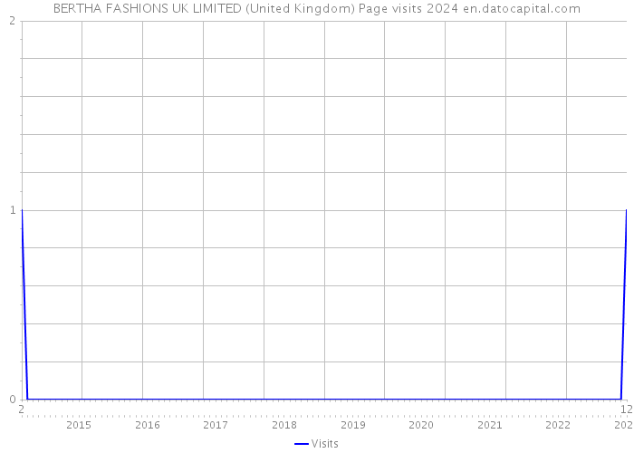BERTHA FASHIONS UK LIMITED (United Kingdom) Page visits 2024 