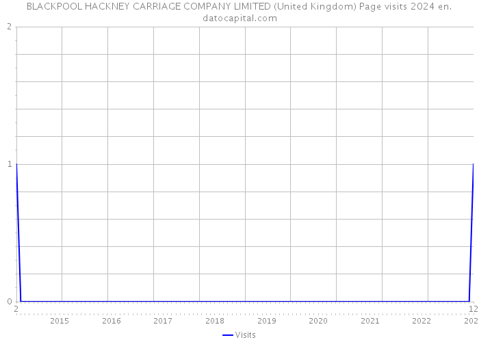 BLACKPOOL HACKNEY CARRIAGE COMPANY LIMITED (United Kingdom) Page visits 2024 