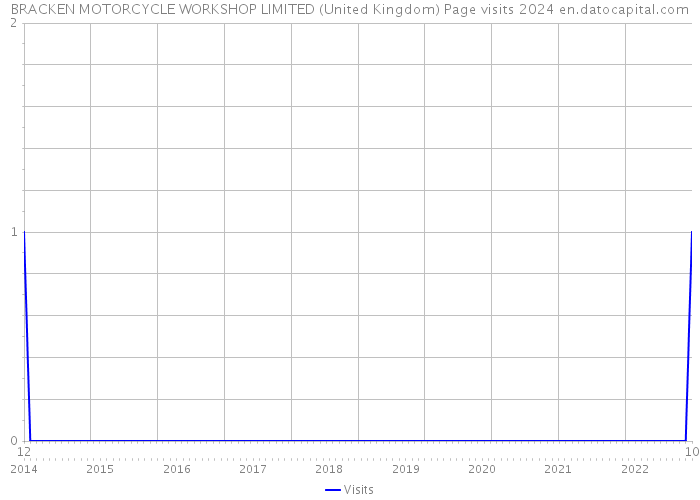 BRACKEN MOTORCYCLE WORKSHOP LIMITED (United Kingdom) Page visits 2024 
