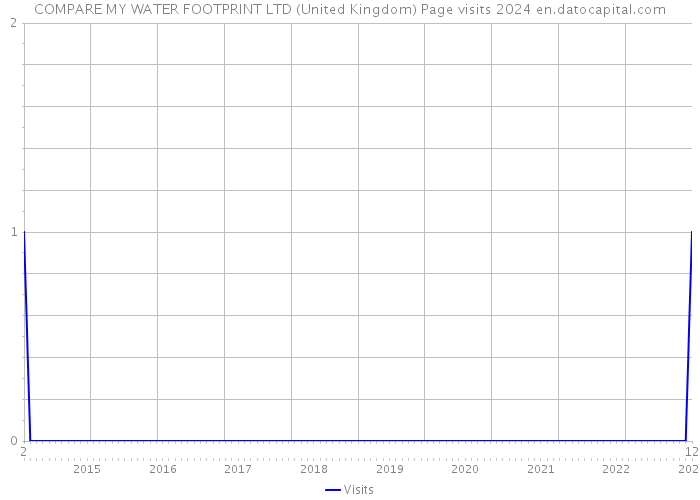 COMPARE MY WATER FOOTPRINT LTD (United Kingdom) Page visits 2024 