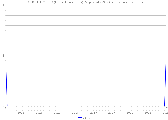 CONCEP LIMITED (United Kingdom) Page visits 2024 