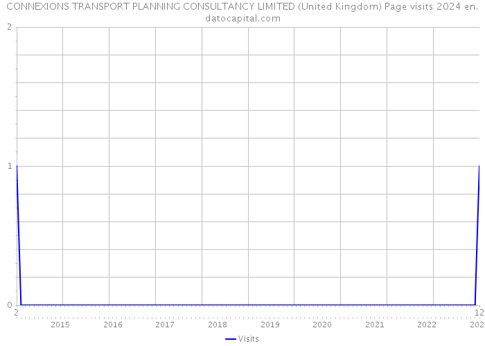 CONNEXIONS TRANSPORT PLANNING CONSULTANCY LIMITED (United Kingdom) Page visits 2024 