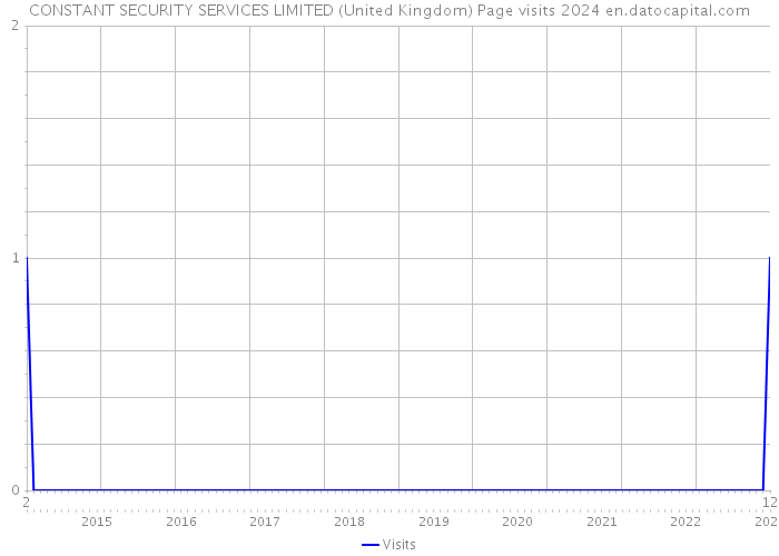 CONSTANT SECURITY SERVICES LIMITED (United Kingdom) Page visits 2024 