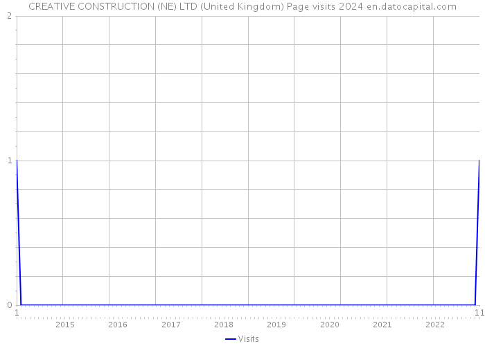 CREATIVE CONSTRUCTION (NE) LTD (United Kingdom) Page visits 2024 