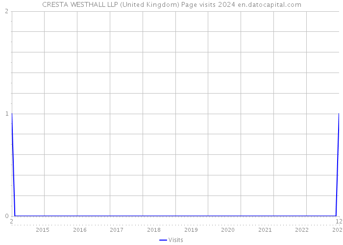 CRESTA WESTHALL LLP (United Kingdom) Page visits 2024 
