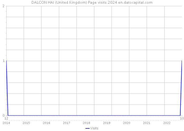 DALCON HAI (United Kingdom) Page visits 2024 