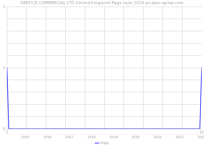 DERFICE COMMERCIAL LTD (United Kingdom) Page visits 2024 