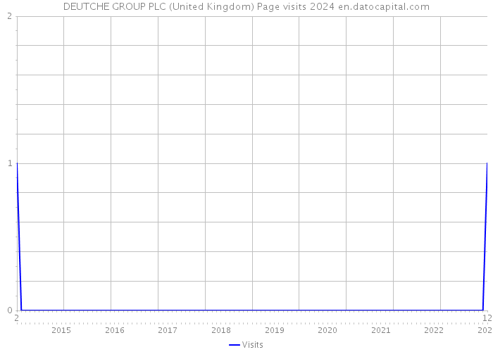 DEUTCHE GROUP PLC (United Kingdom) Page visits 2024 