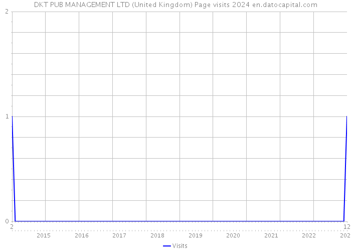 DKT PUB MANAGEMENT LTD (United Kingdom) Page visits 2024 
