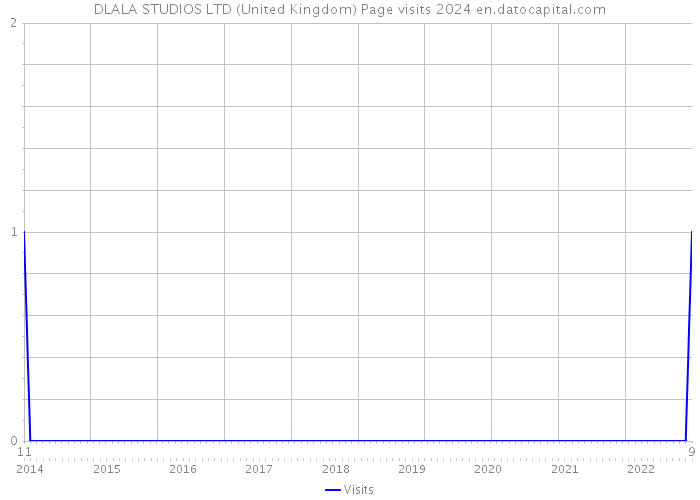 DLALA STUDIOS LTD (United Kingdom) Page visits 2024 