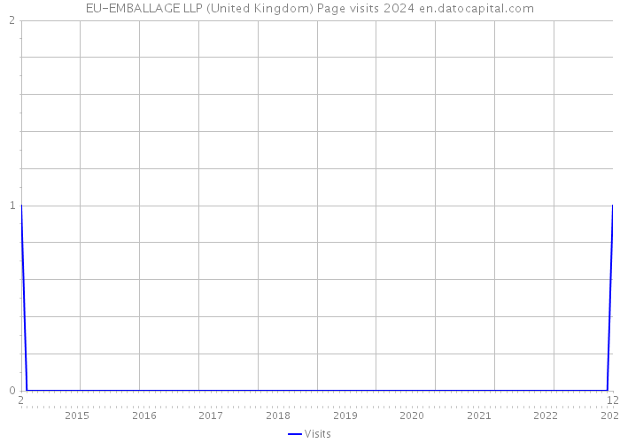 EU-EMBALLAGE LLP (United Kingdom) Page visits 2024 
