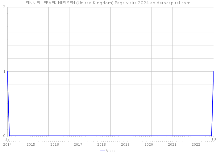 FINN ELLEBAEK NIELSEN (United Kingdom) Page visits 2024 