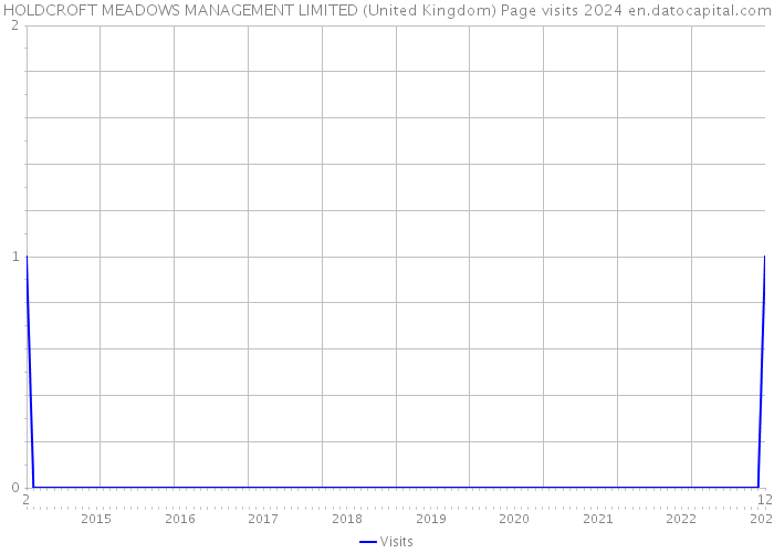 HOLDCROFT MEADOWS MANAGEMENT LIMITED (United Kingdom) Page visits 2024 