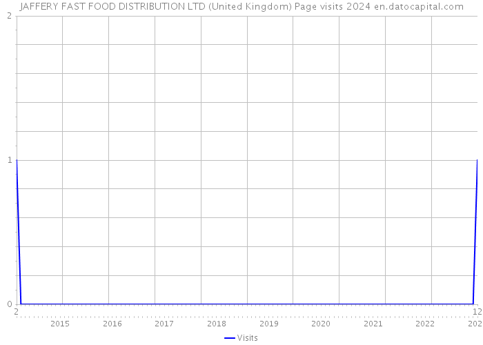 JAFFERY FAST FOOD DISTRIBUTION LTD (United Kingdom) Page visits 2024 