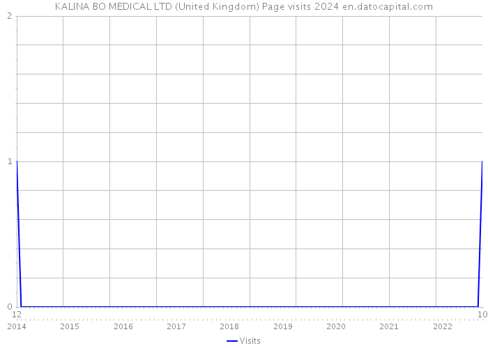 KALINA BO MEDICAL LTD (United Kingdom) Page visits 2024 