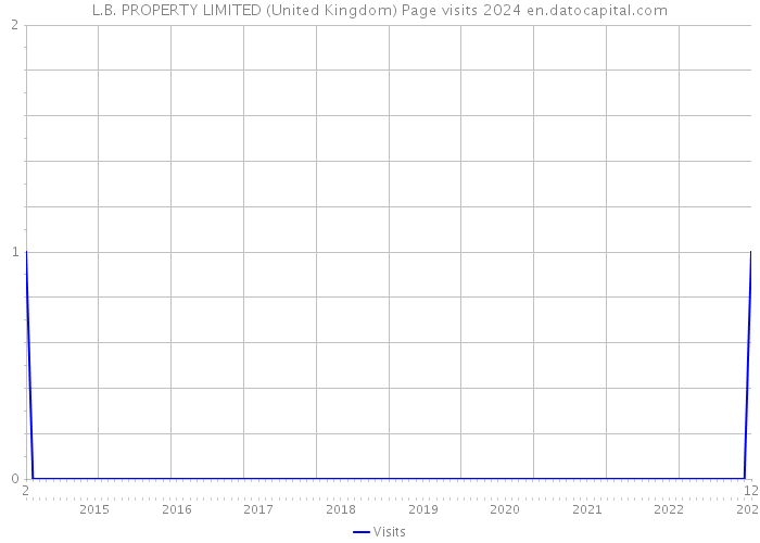 L.B. PROPERTY LIMITED (United Kingdom) Page visits 2024 