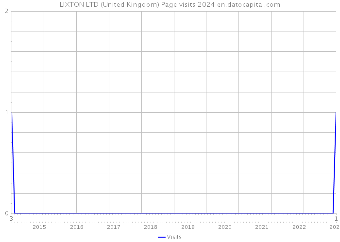 LIXTON LTD (United Kingdom) Page visits 2024 