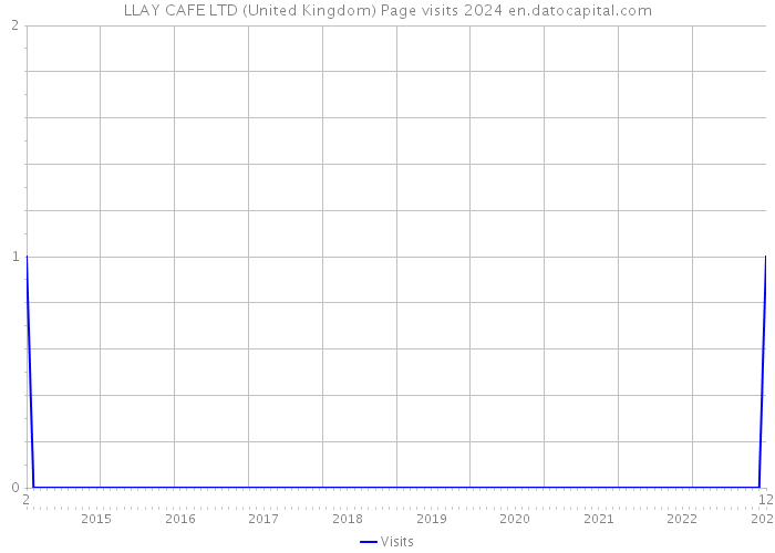 LLAY CAFE LTD (United Kingdom) Page visits 2024 