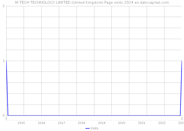 M TECH TECHNOLOGY LIMITED (United Kingdom) Page visits 2024 