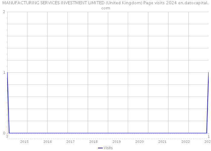 MANUFACTURING SERVICES INVESTMENT LIMITED (United Kingdom) Page visits 2024 