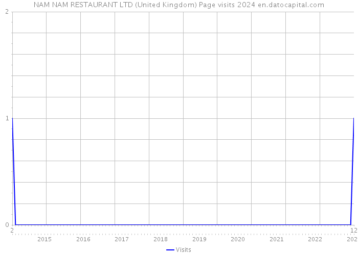 NAM NAM RESTAURANT LTD (United Kingdom) Page visits 2024 