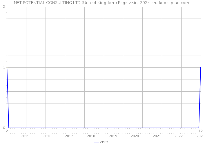 NET POTENTIAL CONSULTING LTD (United Kingdom) Page visits 2024 
