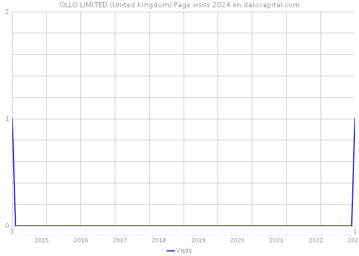 OLLO LIMITED (United Kingdom) Page visits 2024 