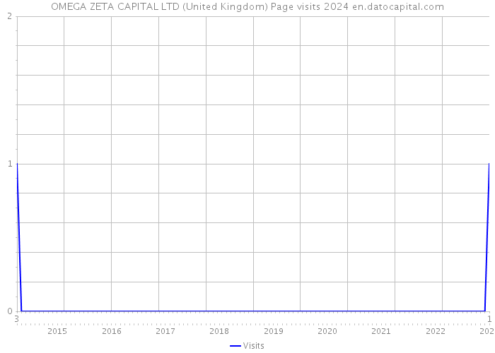 OMEGA ZETA CAPITAL LTD (United Kingdom) Page visits 2024 