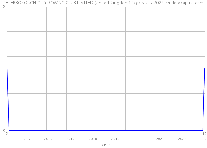 PETERBOROUGH CITY ROWING CLUB LIMITED (United Kingdom) Page visits 2024 