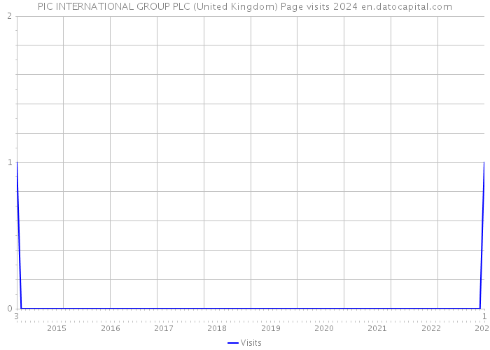 PIC INTERNATIONAL GROUP PLC (United Kingdom) Page visits 2024 