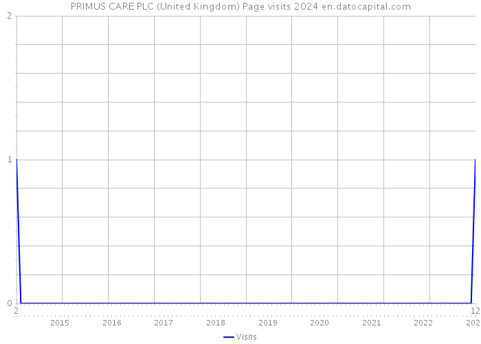 PRIMUS CARE PLC (United Kingdom) Page visits 2024 