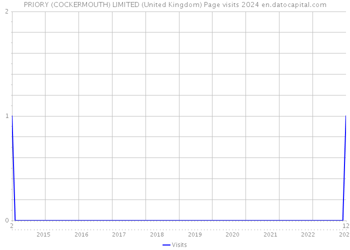 PRIORY (COCKERMOUTH) LIMITED (United Kingdom) Page visits 2024 