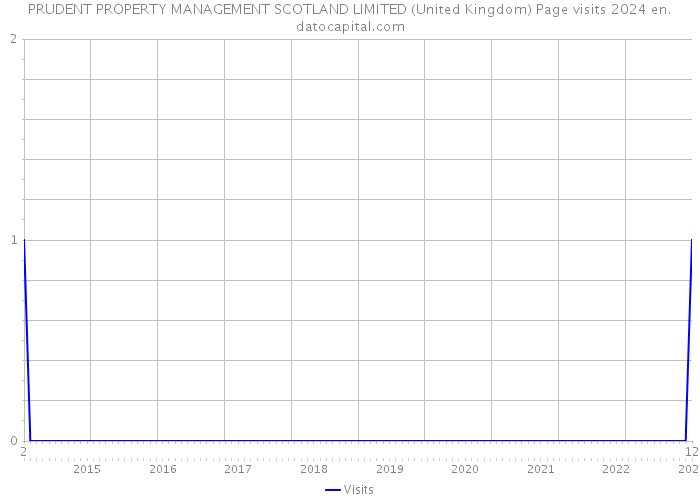 PRUDENT PROPERTY MANAGEMENT SCOTLAND LIMITED (United Kingdom) Page visits 2024 