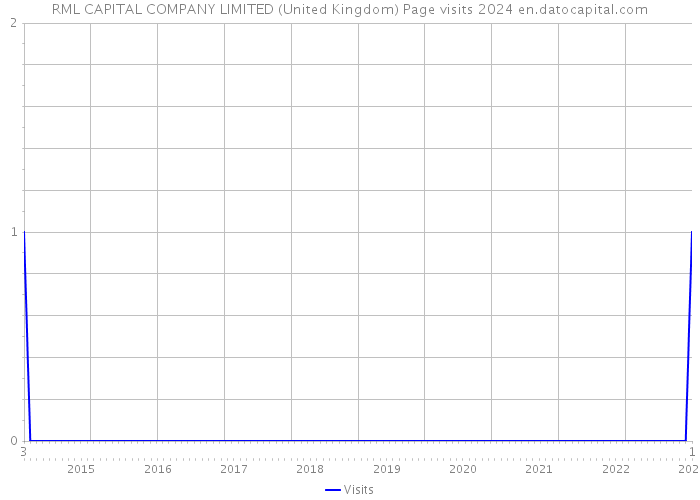 RML CAPITAL COMPANY LIMITED (United Kingdom) Page visits 2024 