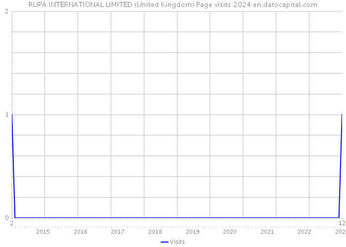 RUPA INTERNATIONAL LIMITED (United Kingdom) Page visits 2024 
