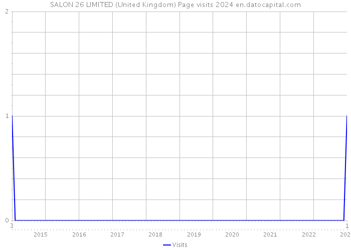 SALON 26 LIMITED (United Kingdom) Page visits 2024 