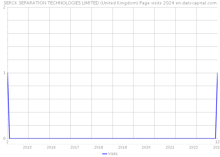 SERCK SEPARATION TECHNOLOGIES LIMITED (United Kingdom) Page visits 2024 