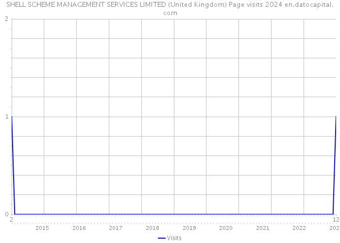 SHELL SCHEME MANAGEMENT SERVICES LIMITED (United Kingdom) Page visits 2024 